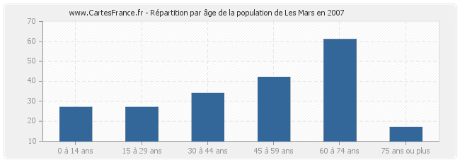 Répartition par âge de la population de Les Mars en 2007